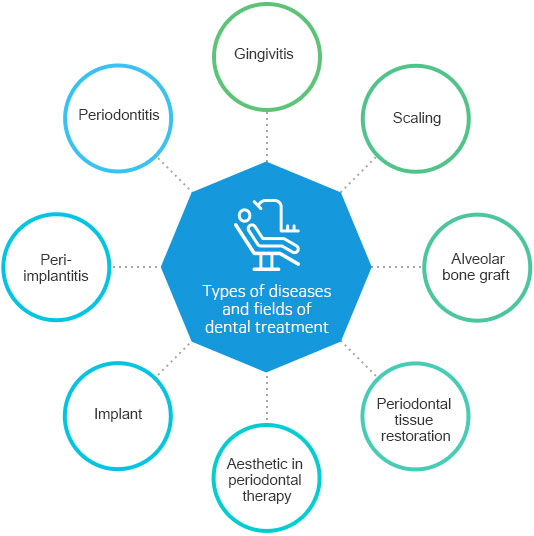 Types of diseases and fields of dental treatment Gingivitis, gum plastic surgery (soft tissue surgery), scaling, periodontal tissue implantation, periodontal tissue restoration, aesthetic in periodontal therapy, implant, peri-implantitis, periodontitis