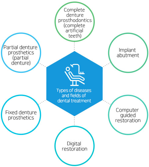 Types of diseases and fields of dental treatment 
Complete denture prosthodontics (complete artificial teeth), implant abutment, computer guided restoration, digital restoration, fixed denture prosthetics, partial denture prosthetics (partial 
denture.)