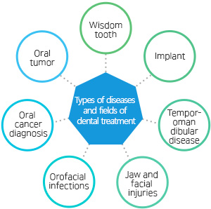 Types of diseases and fields of dental treatment cleft lip and palate, carnio -maxillo -facial defect, aperts crouzons, orofacial infections, jaw and facial injuries, implant placement, wisdom tooth, oral tumor, oral cancer.